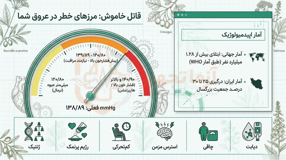 عوامل مؤثر در بروز فشار خون بالا