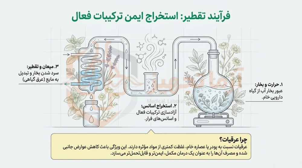 عرقیات گیاهی چیست و چگونه تهیه می‌شود؟