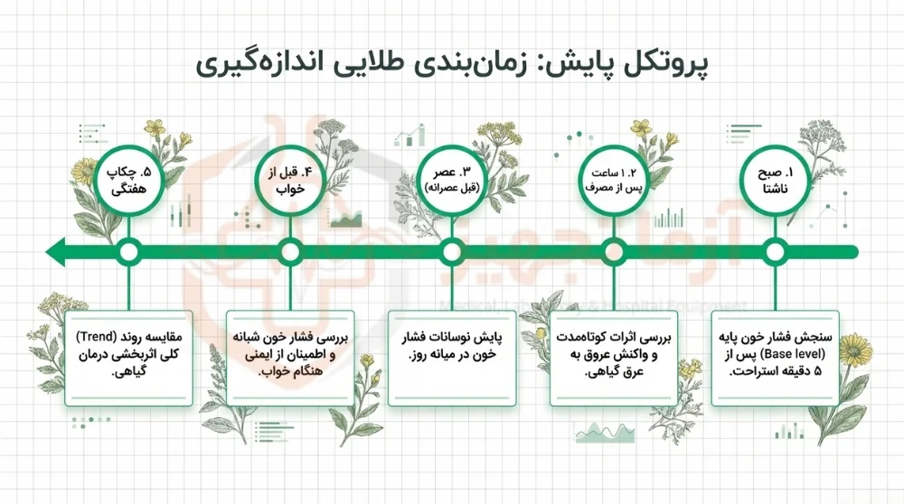 جدول زمان‌بندی پایش فشار خون هنگام مصرف عرقیات گیاهی