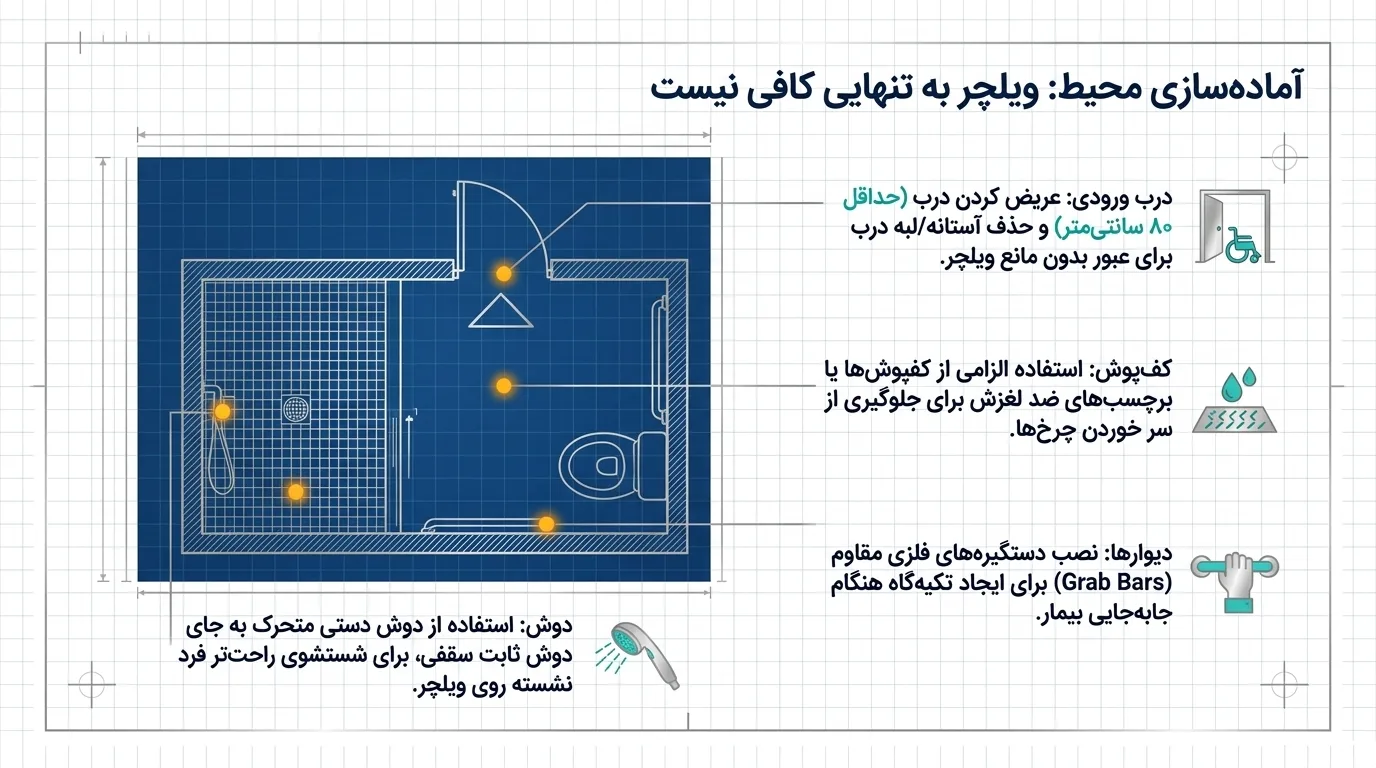 نصب و آماده‌سازی حمام برای ویلچر حمامی