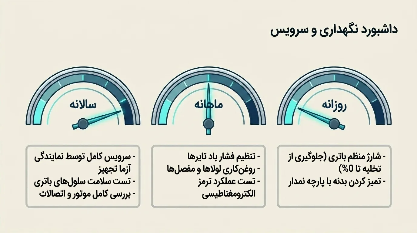نگهداری سالانه