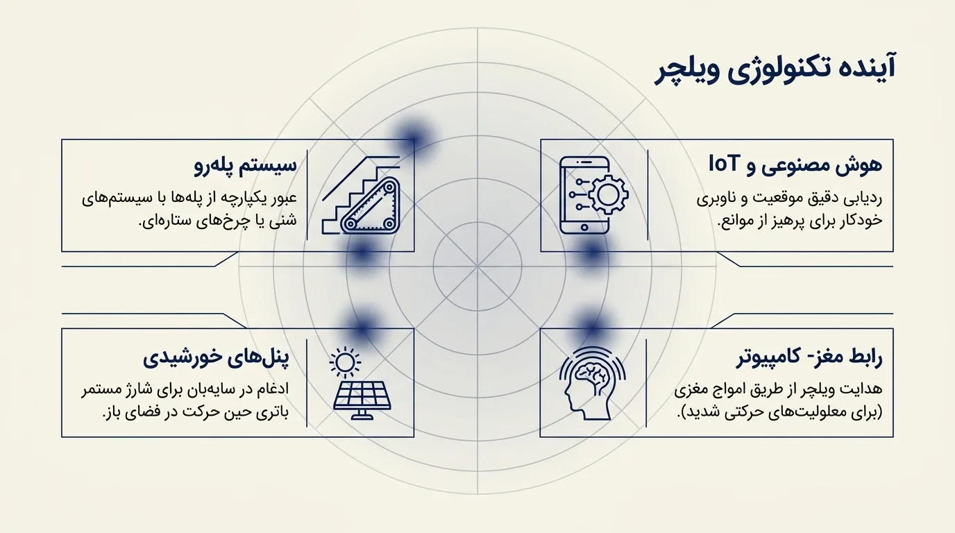 آینده ویلچر برقی