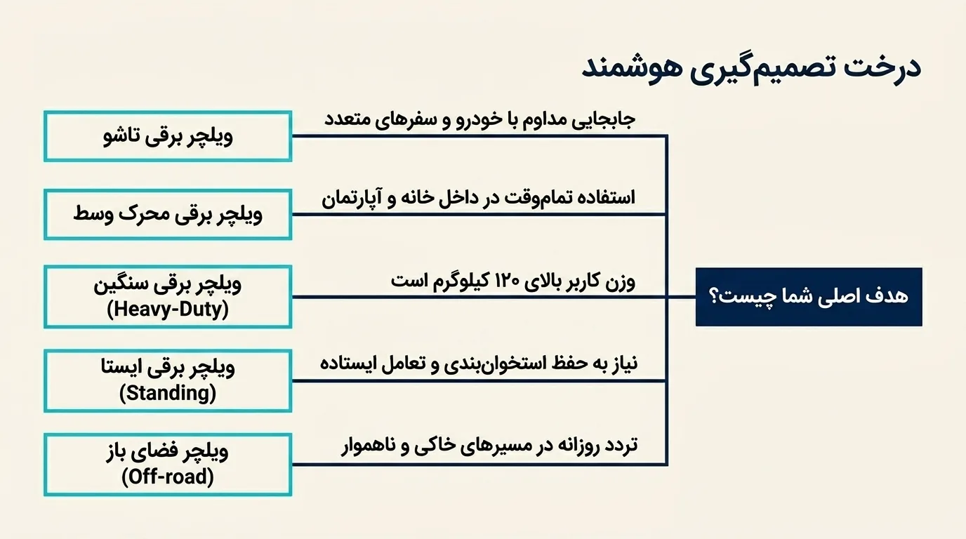 نکات مهم هنگام خرید ویلچر برقی