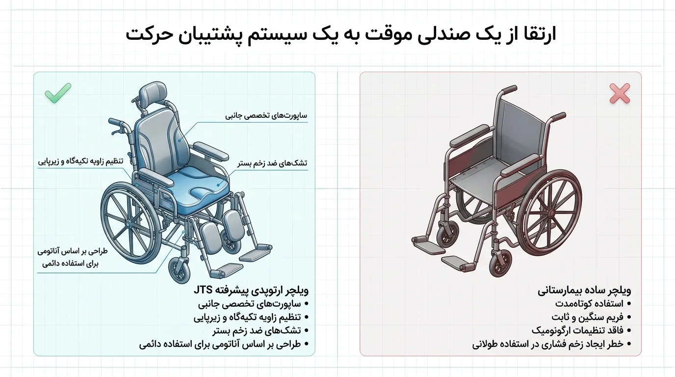 ویلچر ارتوپدی