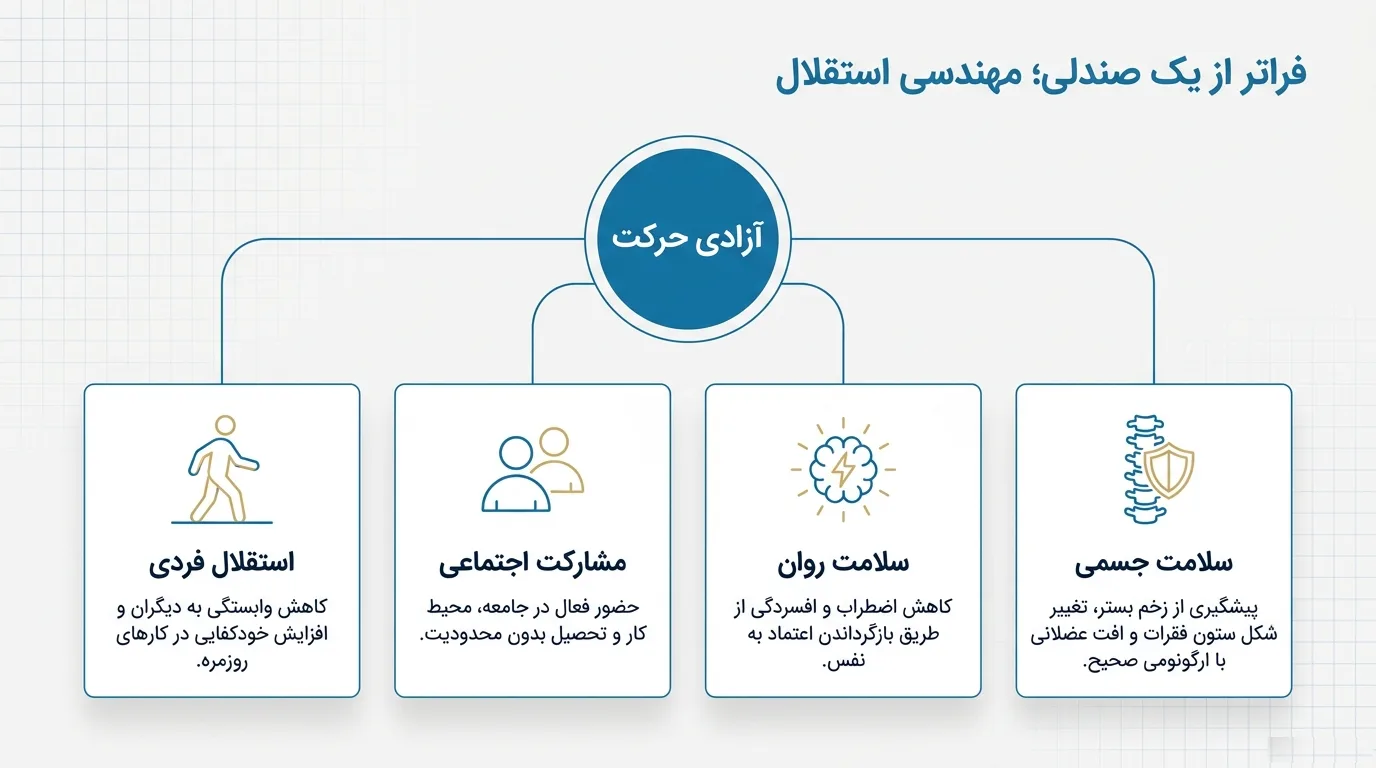 اهمیت ویلچر در زندگی افراد کم‌توان