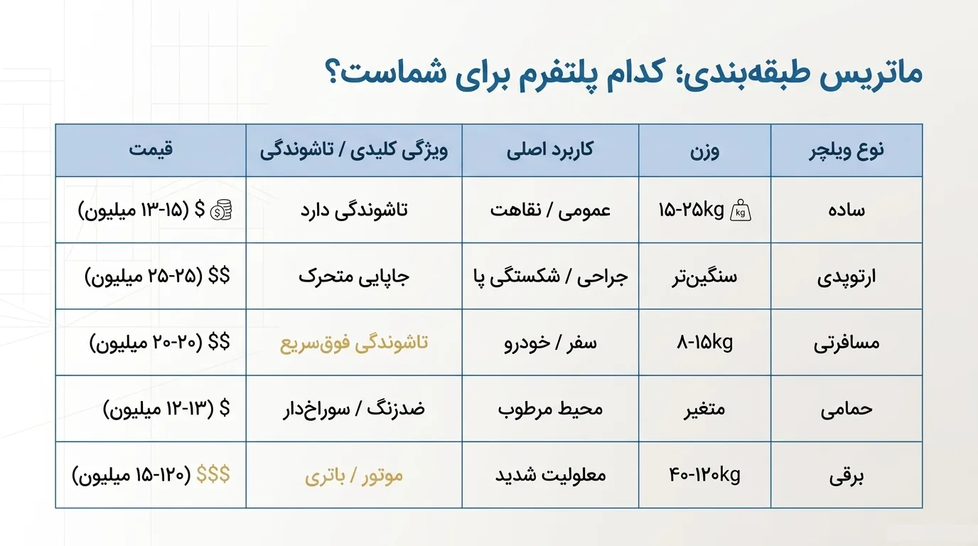 ویلچر ارتوپدی