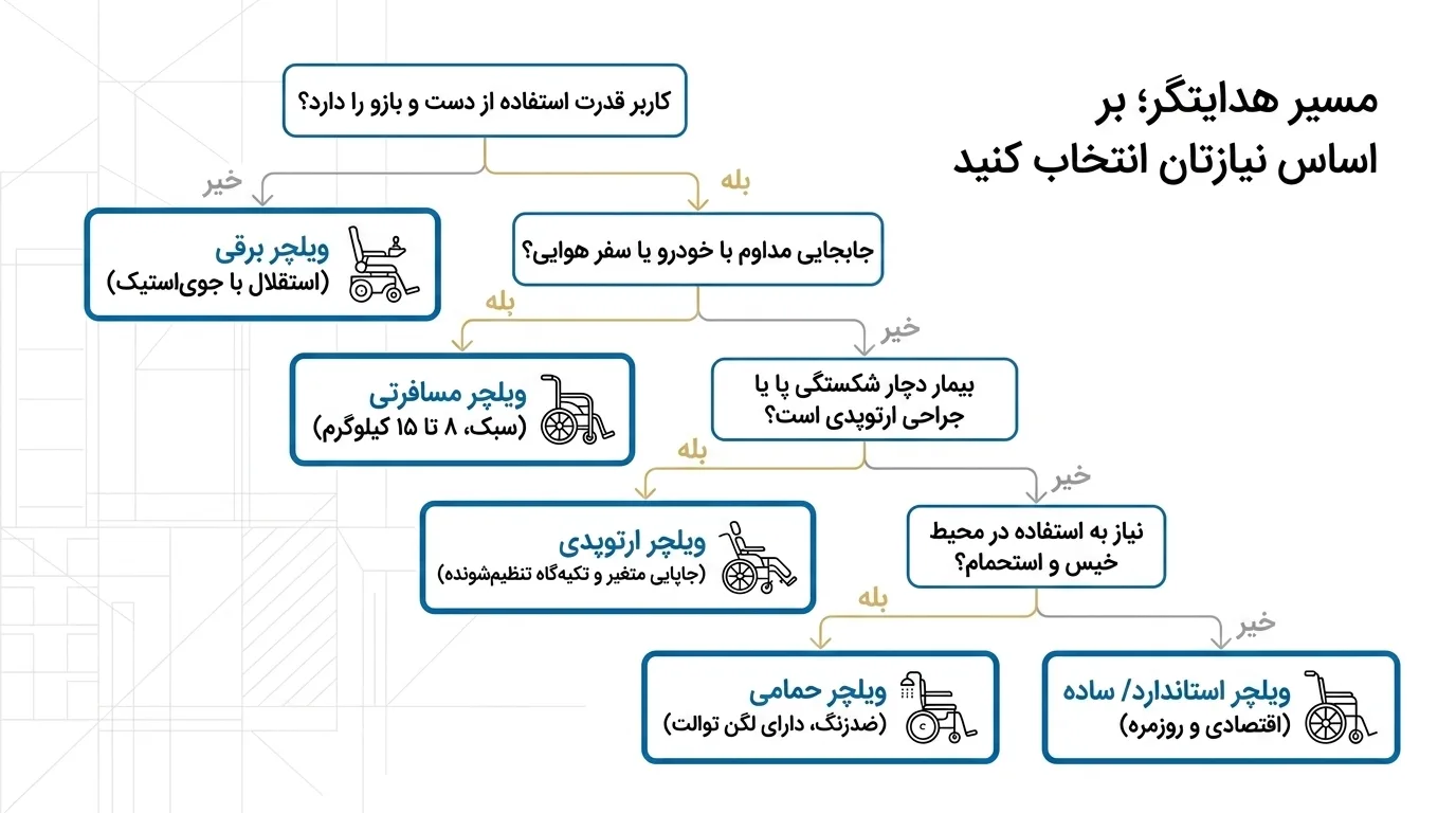 قیمت ویلچر
