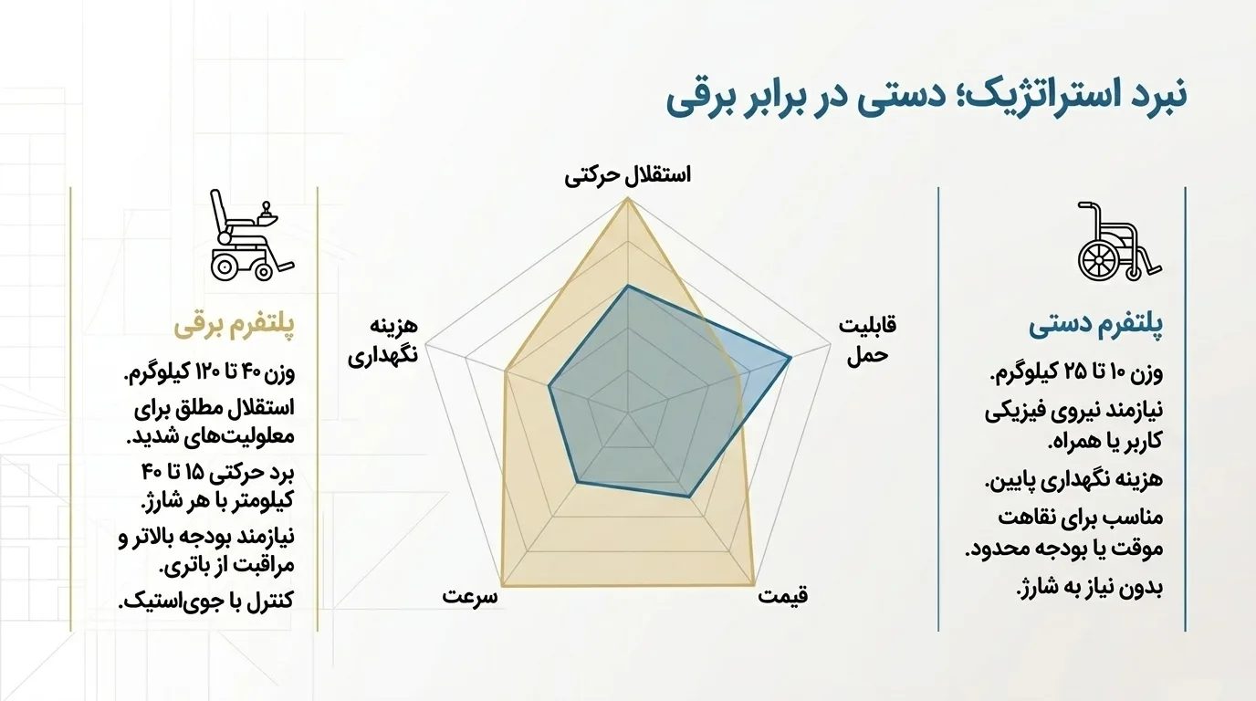 عوامل مؤثر بر قیمت ویلچر