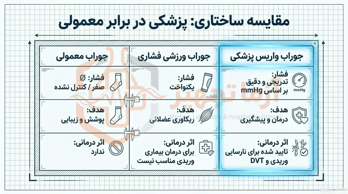 مقایسه جوراب واریس و جوراب معمولی