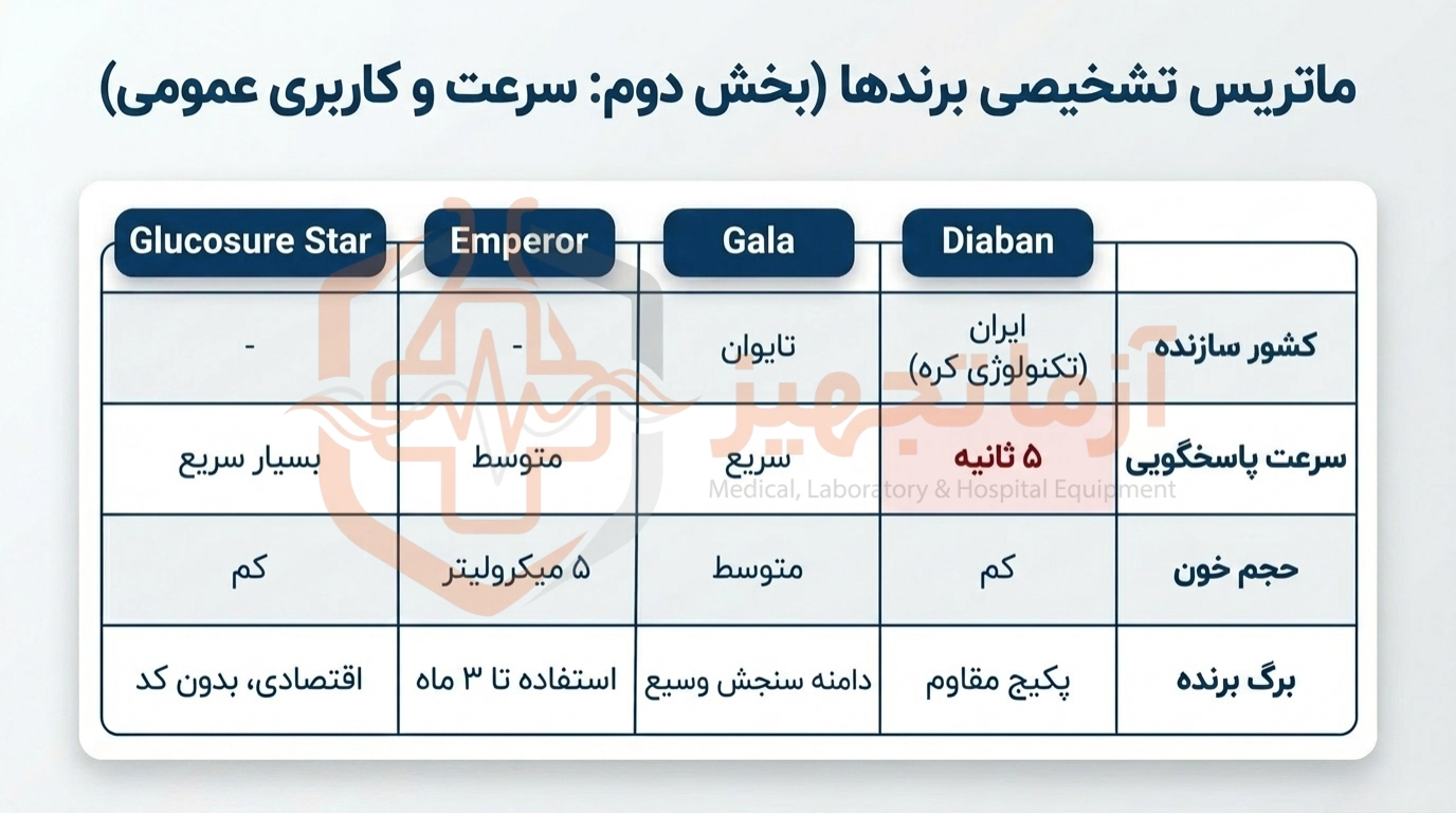 محدوده قیمت نوار تست قند خون