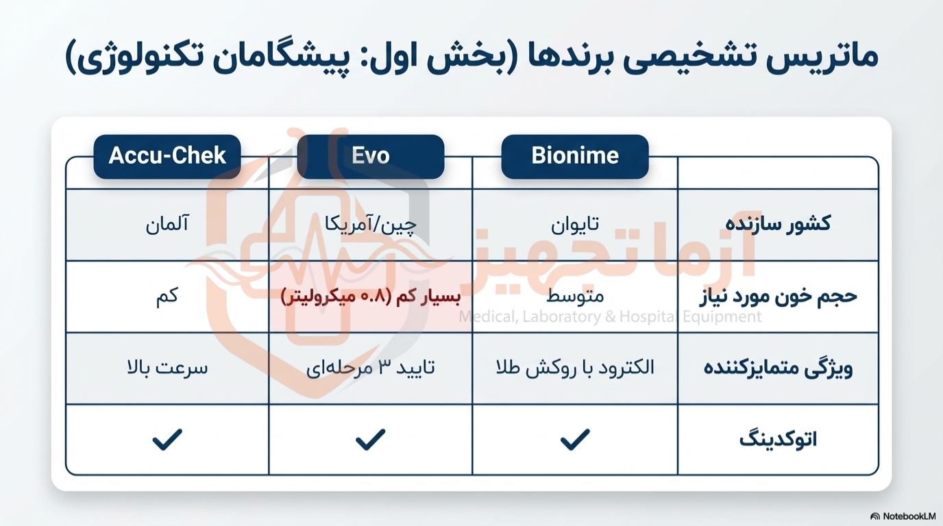 جایگزین کردن محل تست خون