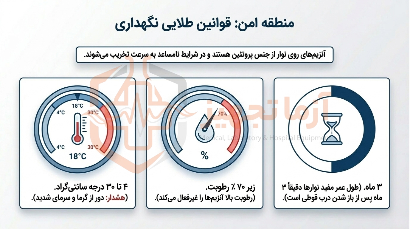دقت نوار، کلیدی ترین عامل خرید نوار تست قند خون