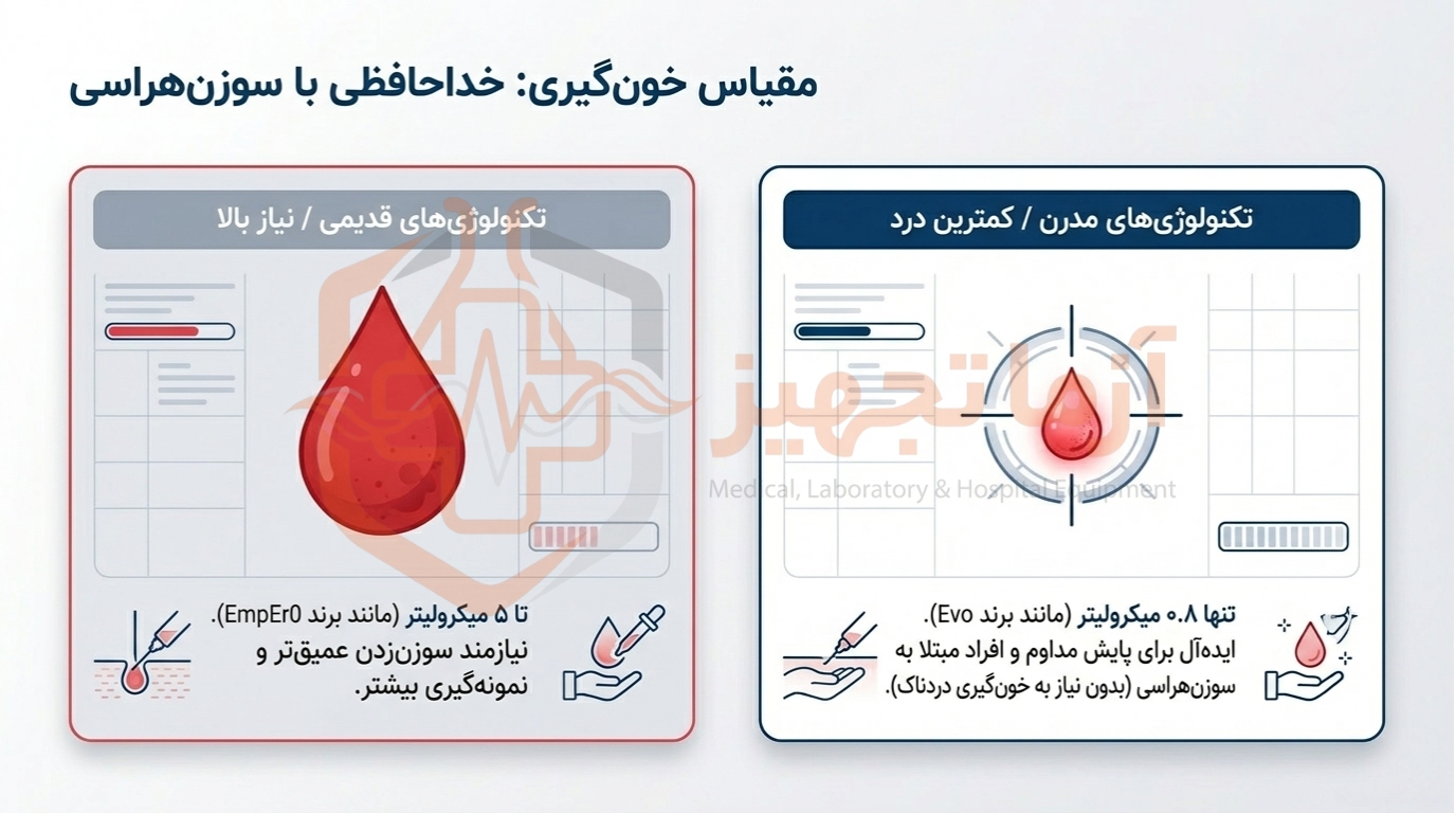موارد استفاده و کاربرد نوار تست قند خون