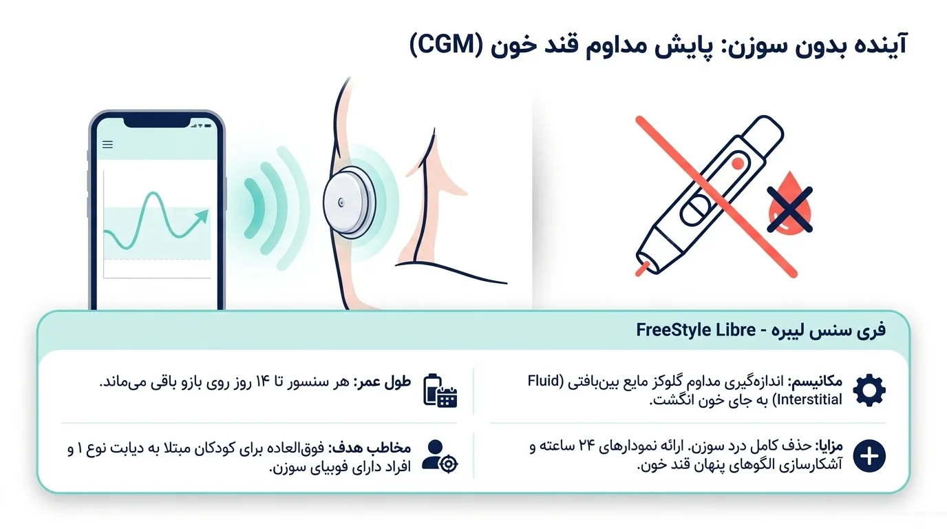 بهترین دستگاه تست قند خون بدون سوزن