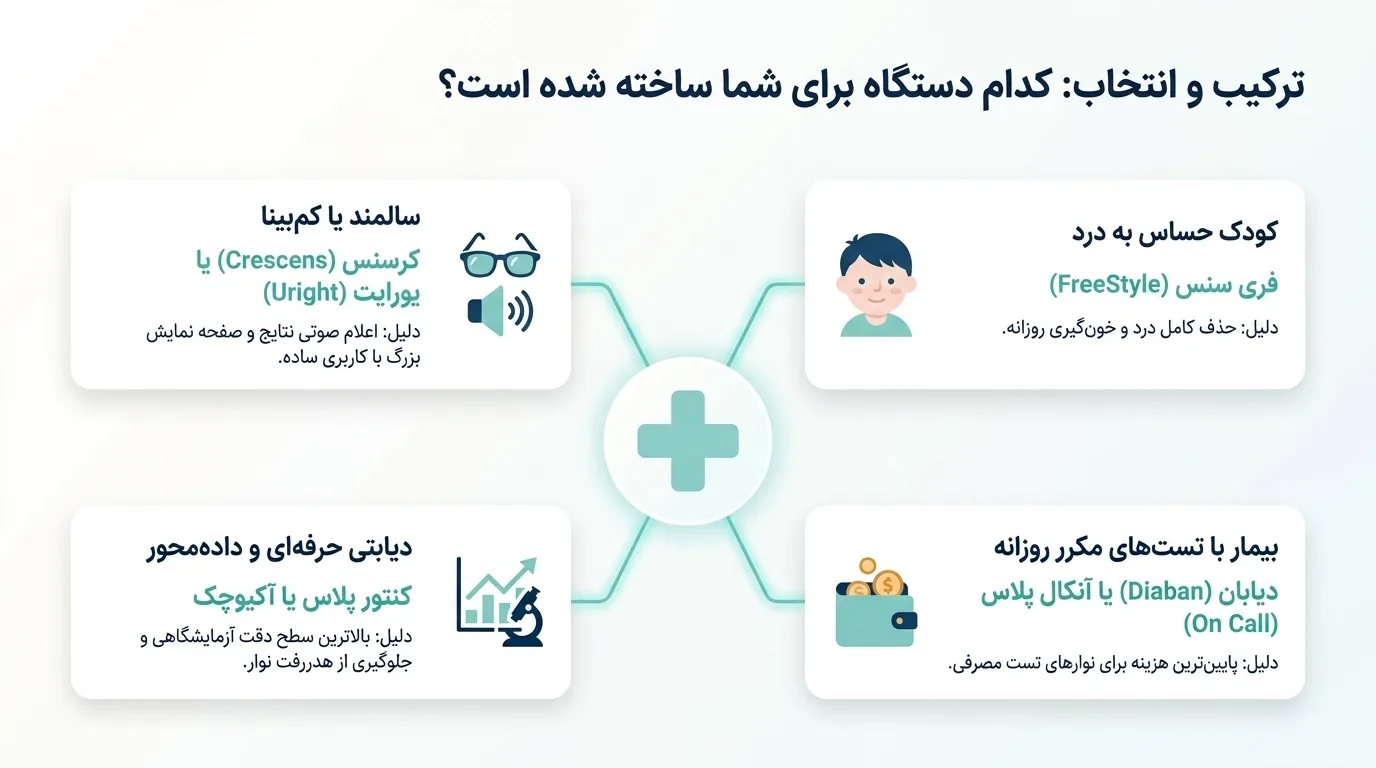 دقیق‌ترین دستگاه تست قند خون خانگی کدام است؟