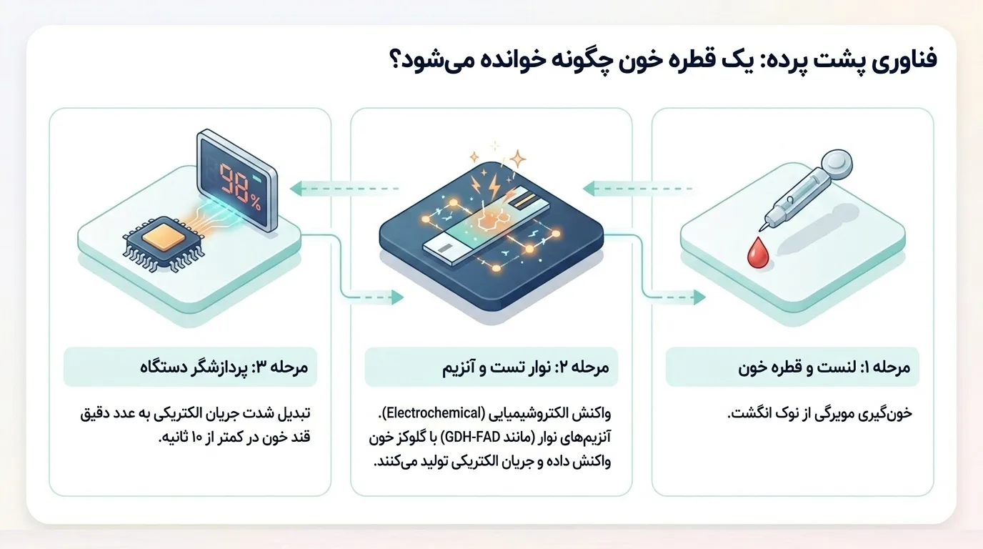 دقیق‌ترین دستگاه تست قند خون خانگی