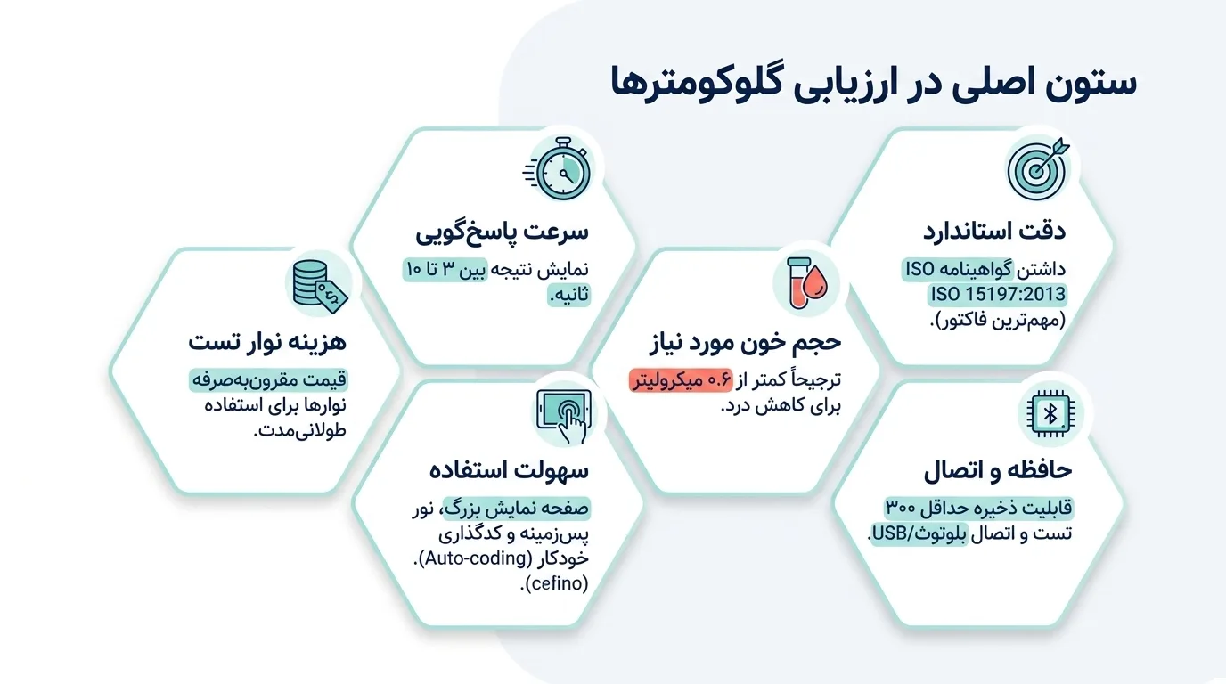 فاکتورهای مهم در انتخاب بهترین دستگاه تست قند خون