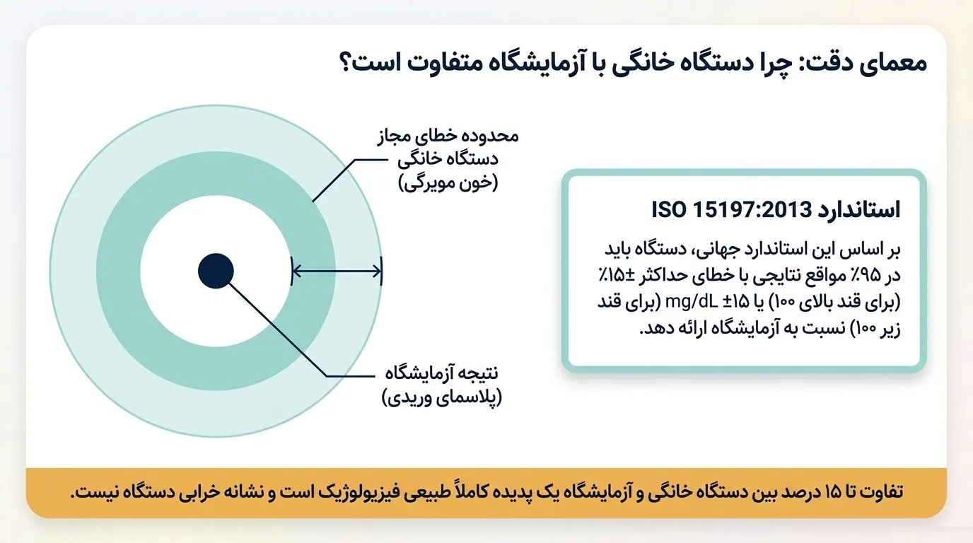 تفاوت دستگاه خانگی با آزمایشگاه