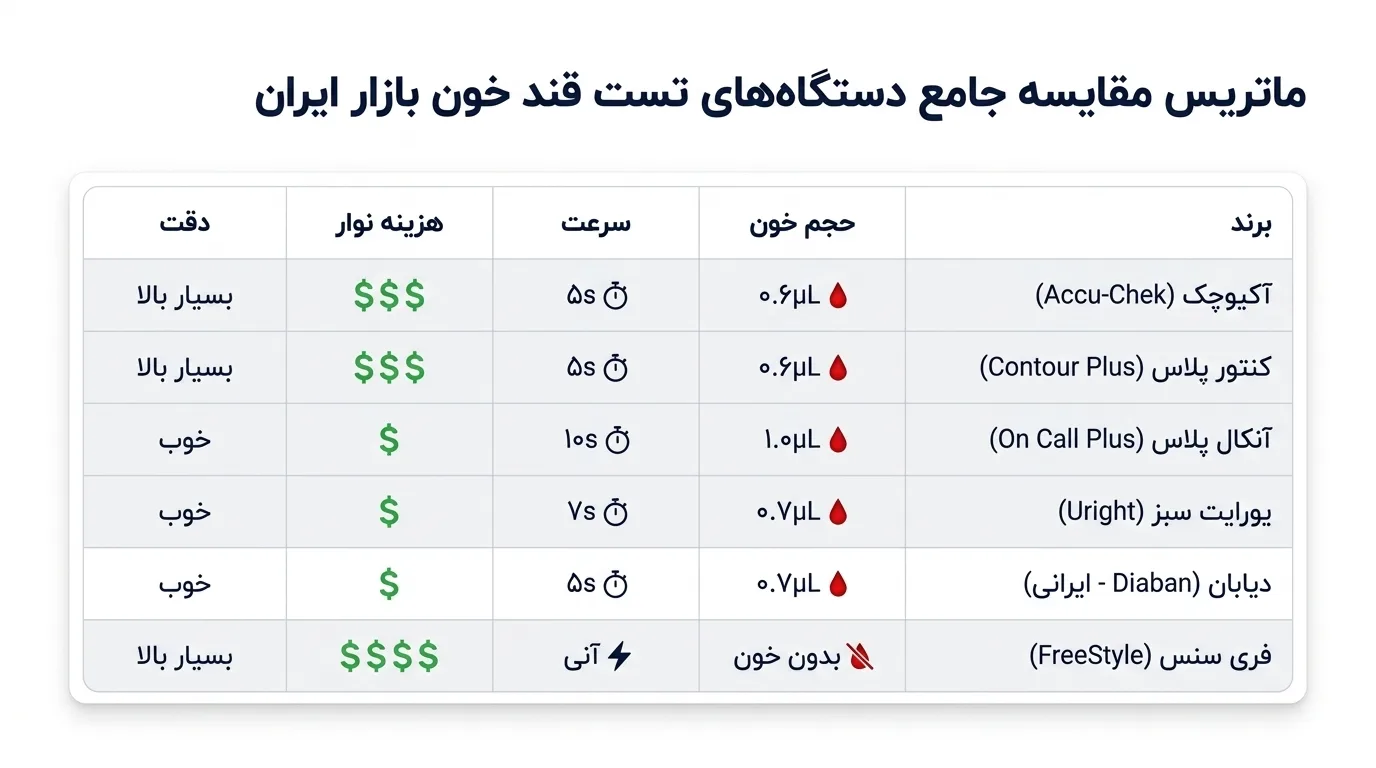 بهترین دستگاه تست قند خون