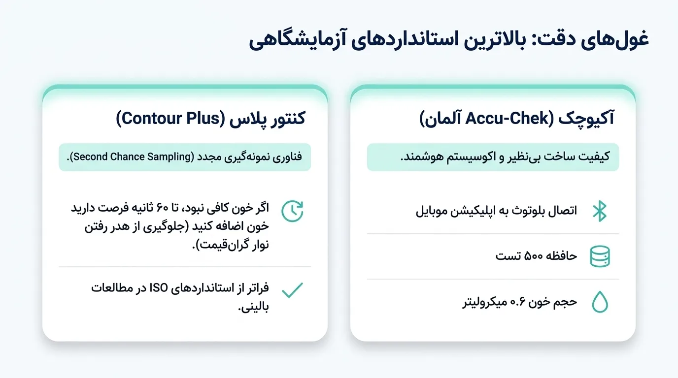 بهترین دستگاه تست قند خون