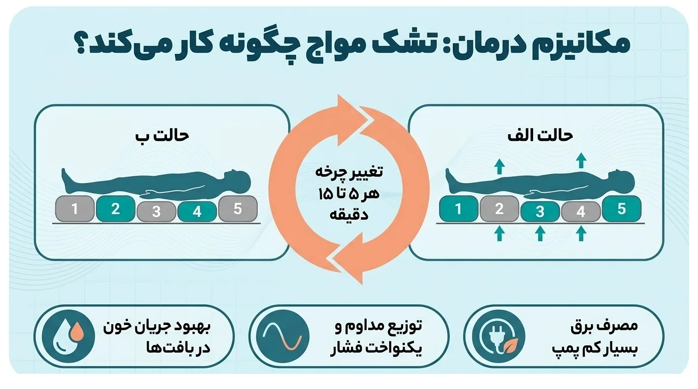 تشک مواج چیست