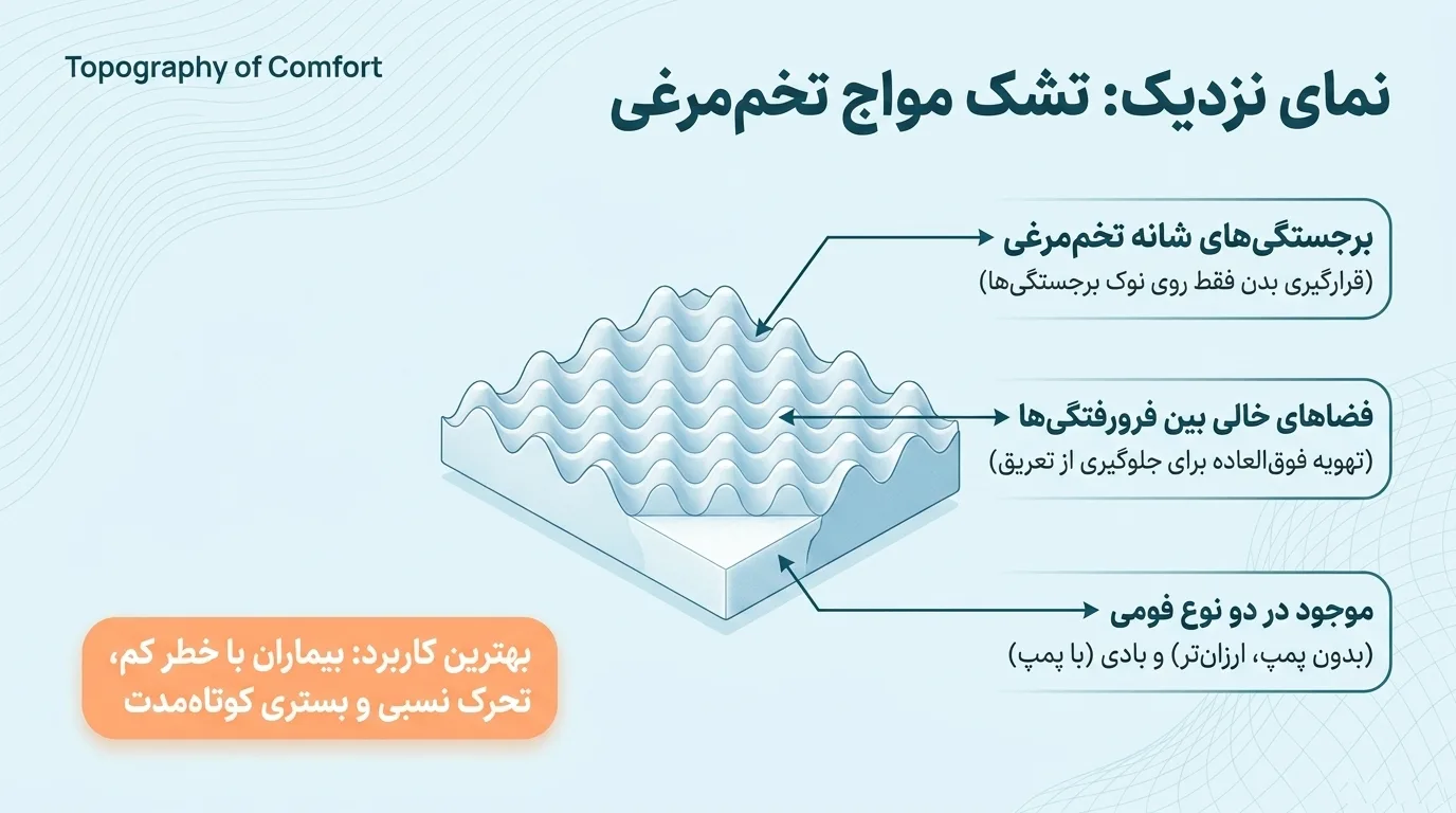 تشک مواج تخم‌مرغی