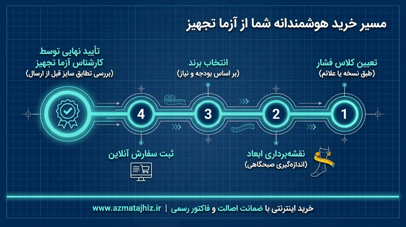 نحوه خرید جوراب واریس از آزما تجهیز