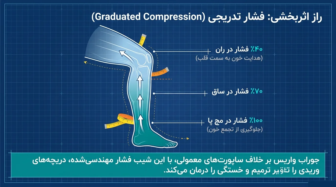 جوراب واریس