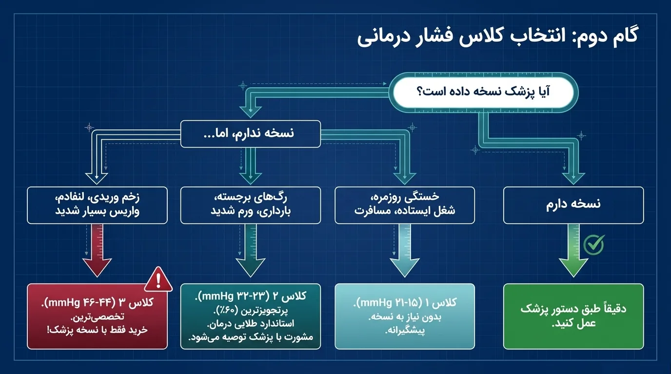 انتخاب کلاس فشار جوراب واریس