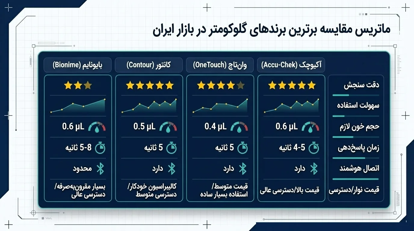 مقایسه بهترین برندهای دستگاه تست قند خون