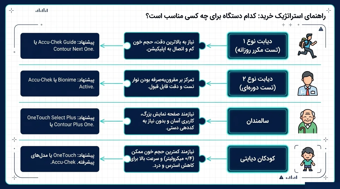 بهترین دستگاه تست قند خون برای بیماران دیابتی