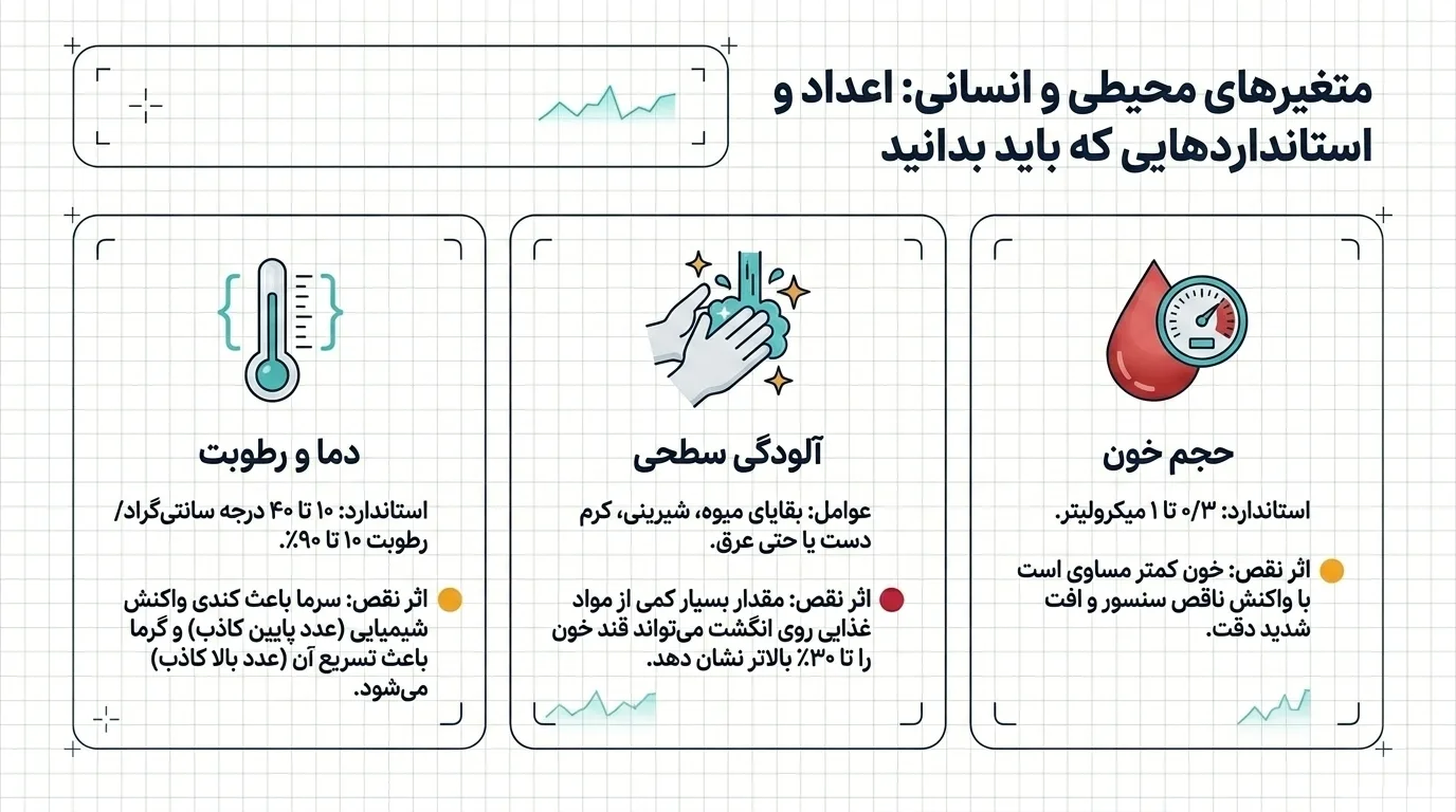 تفسیر کدهای خطای گلوکومتر