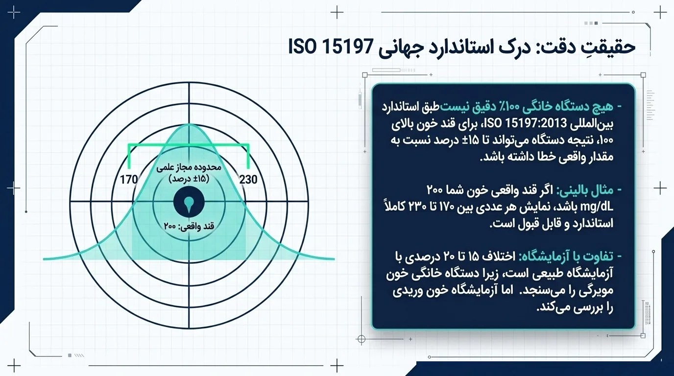دقت دستگاه تست قند خون