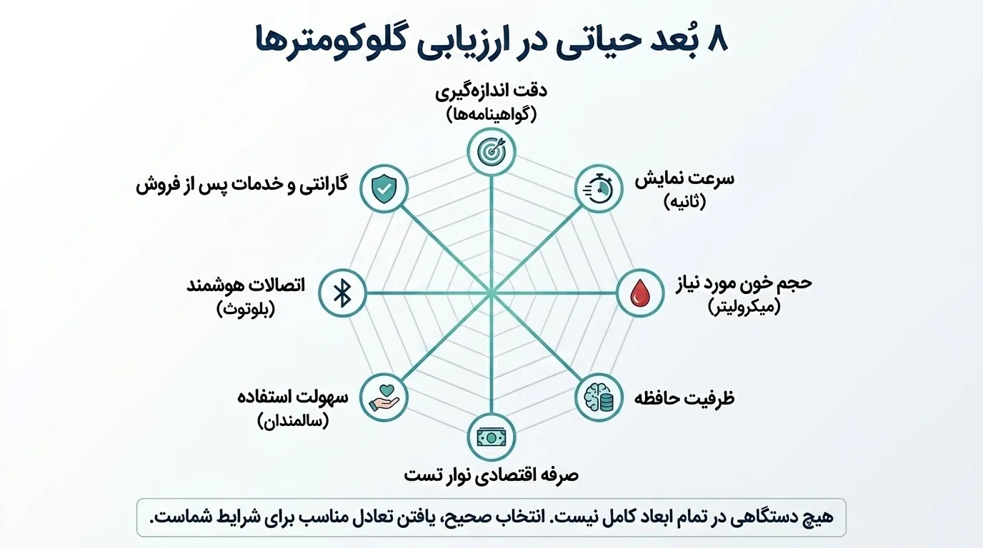 معیارهای مهم برای انتخاب بهترین برند دستگاه تست قند خون
