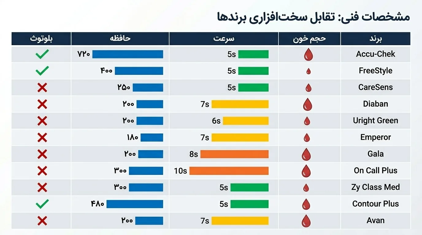 معرفی و مقایسه بهترین برندهای دستگاه تست قند خون