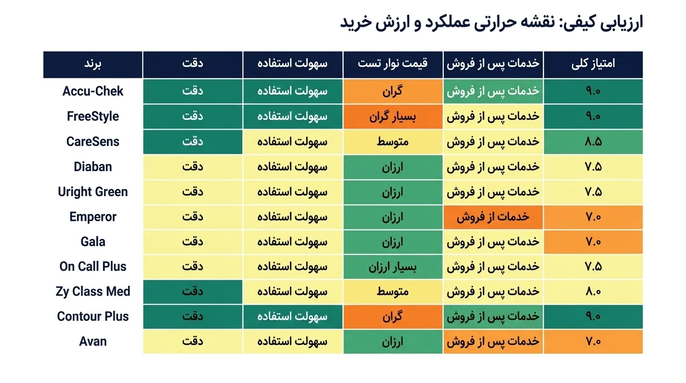 معرفی و مقایسه بهترین برندهای دستگاه تست قند خون