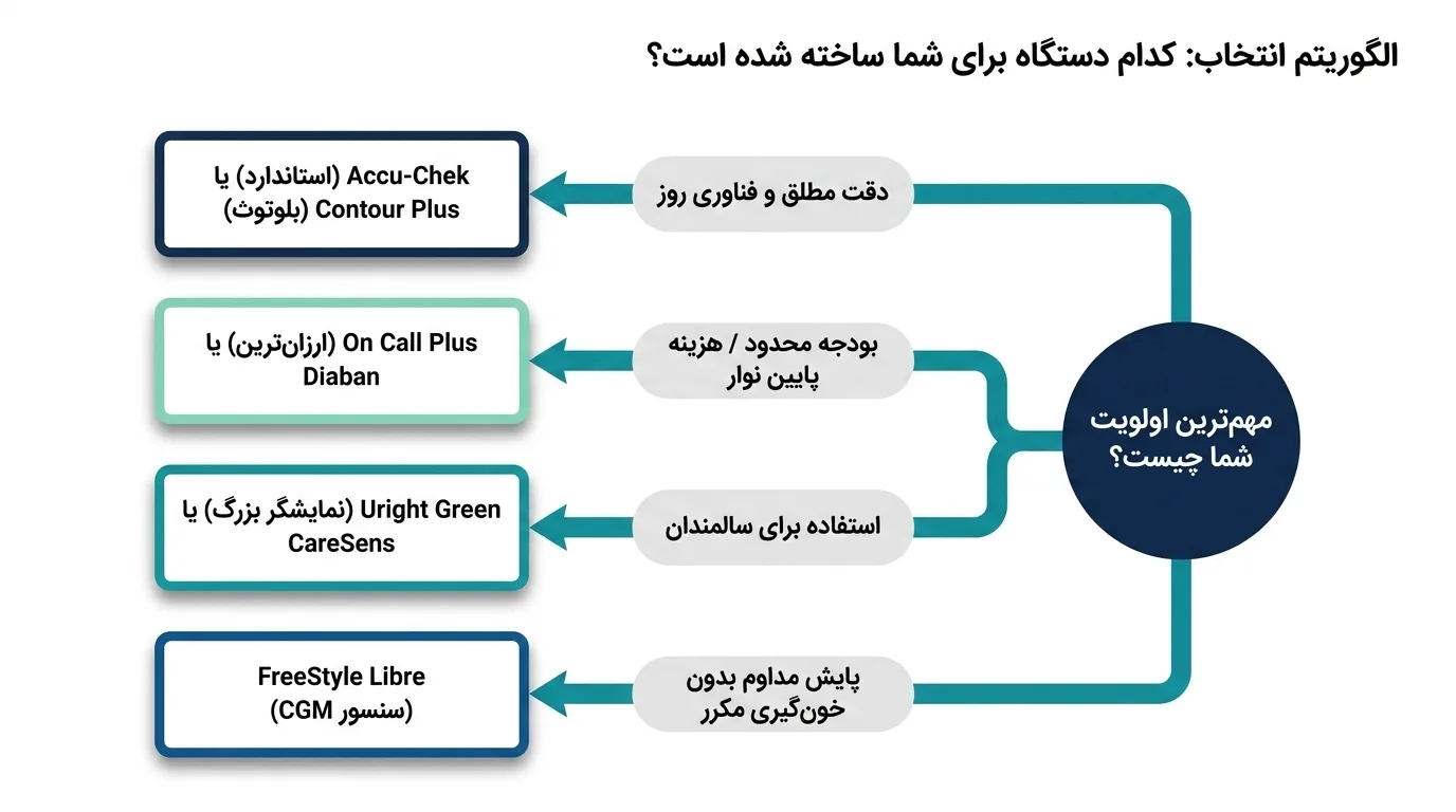 بهترین دستگاه تست قند خون برای بیماران دیابتی