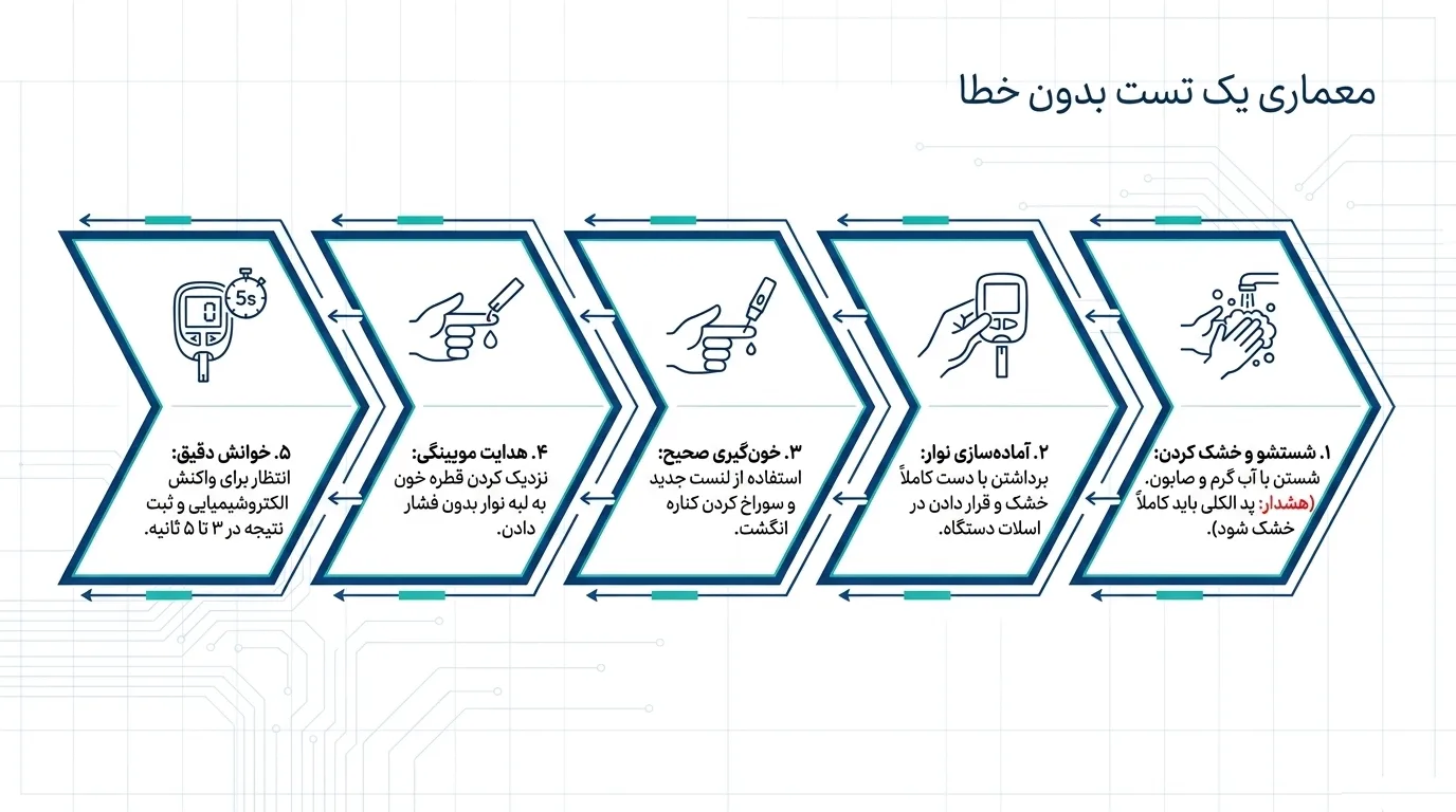 نحوه صحیح استفاده از نوار تست قند خون