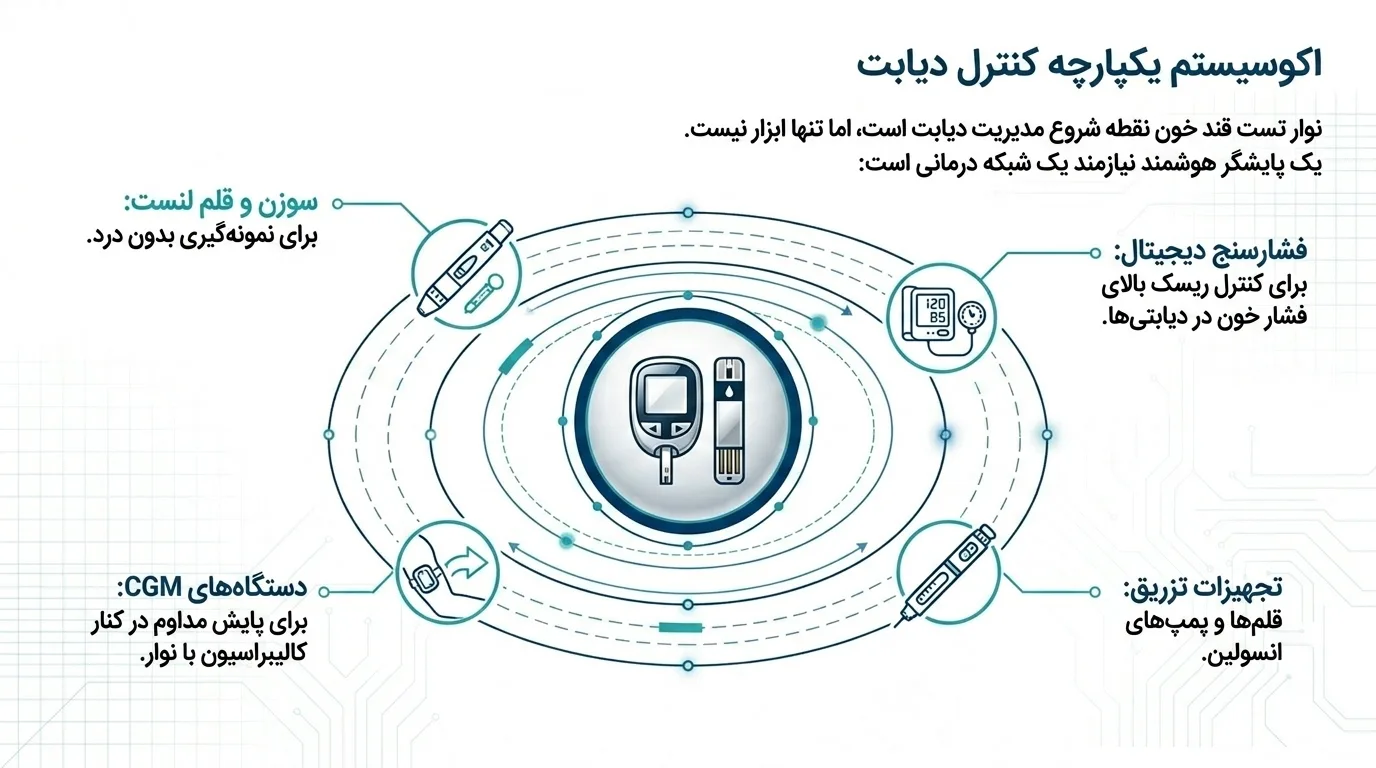 کنترل دیابت