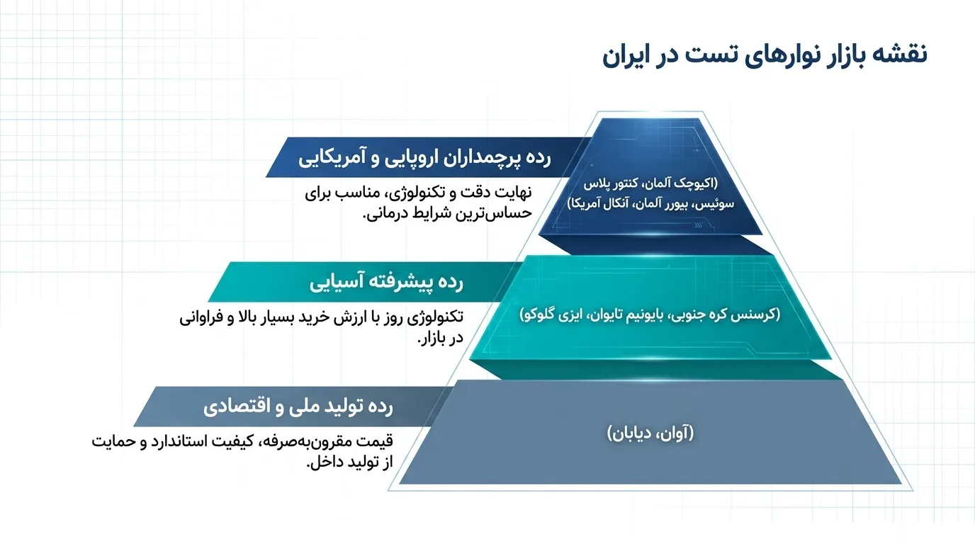 معرفی دقیق‌ترین و بهترین برندهای نوار تست قند خون