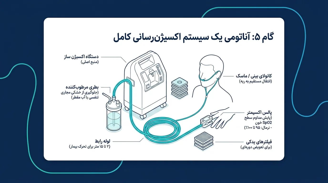 تجهیزات پزشکی مرتبط با اکسیژن ساز