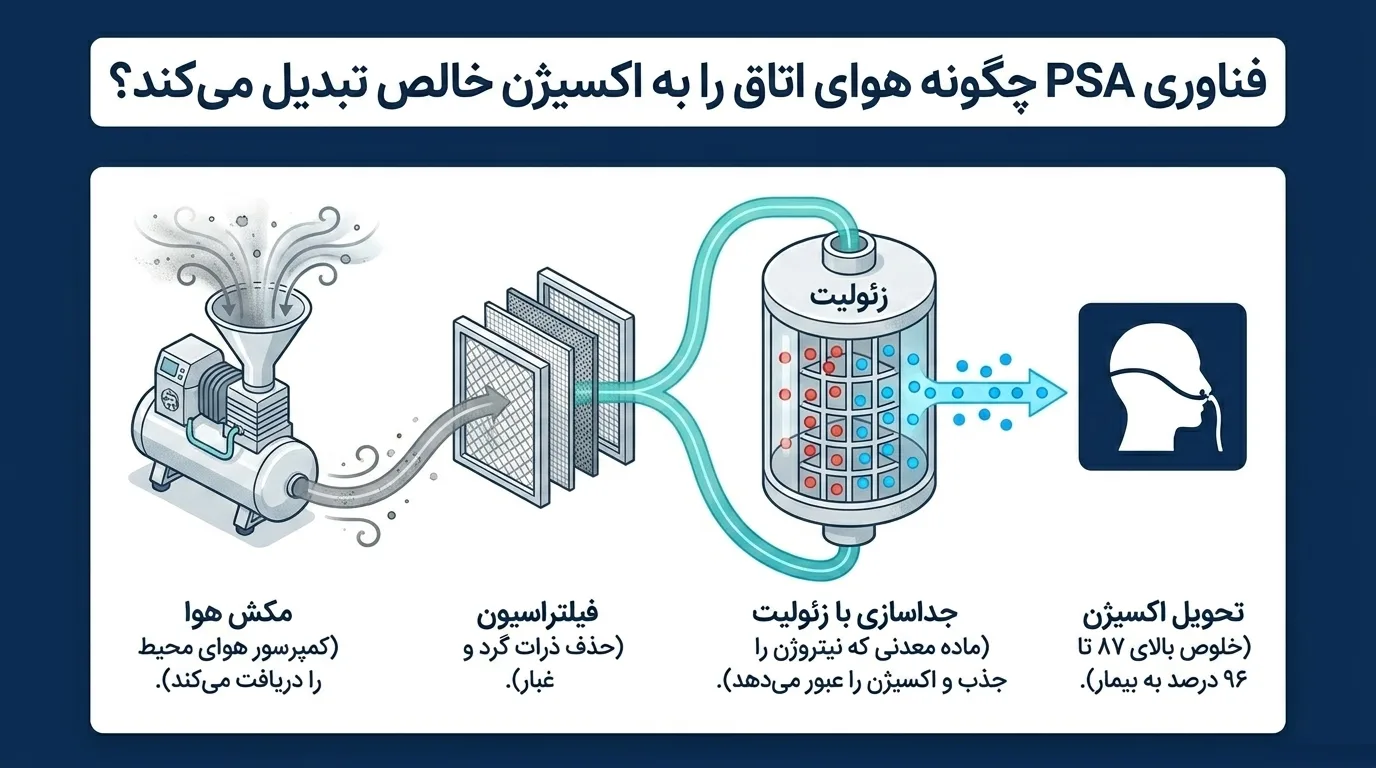 مکانیزم عملکرد اکسیژن ساز