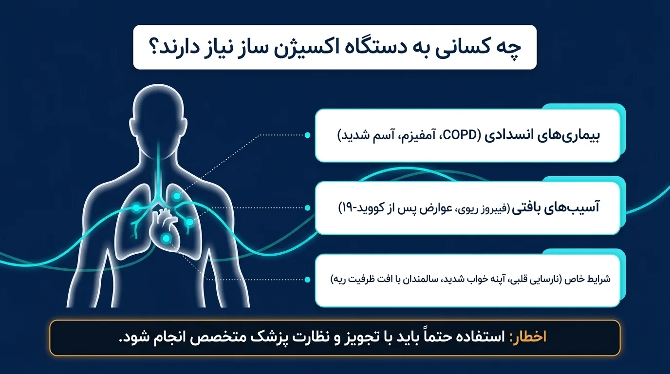 چه کسانی به اکسیژن ساز خانگی نیاز دارند