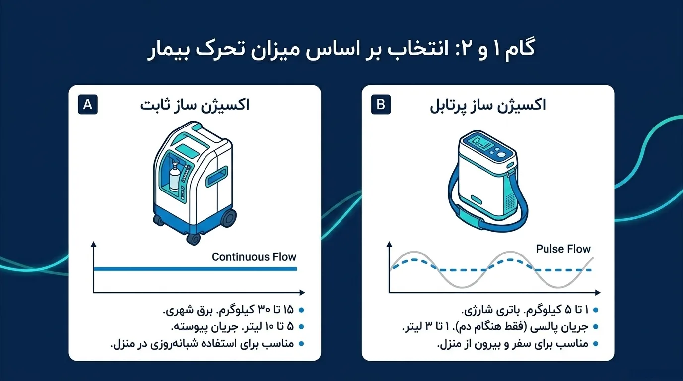 انواع اکسیژن ساز خانگی