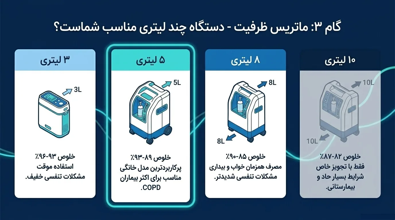 اکسیژن ساز خانگی چند لیتری بهتر است