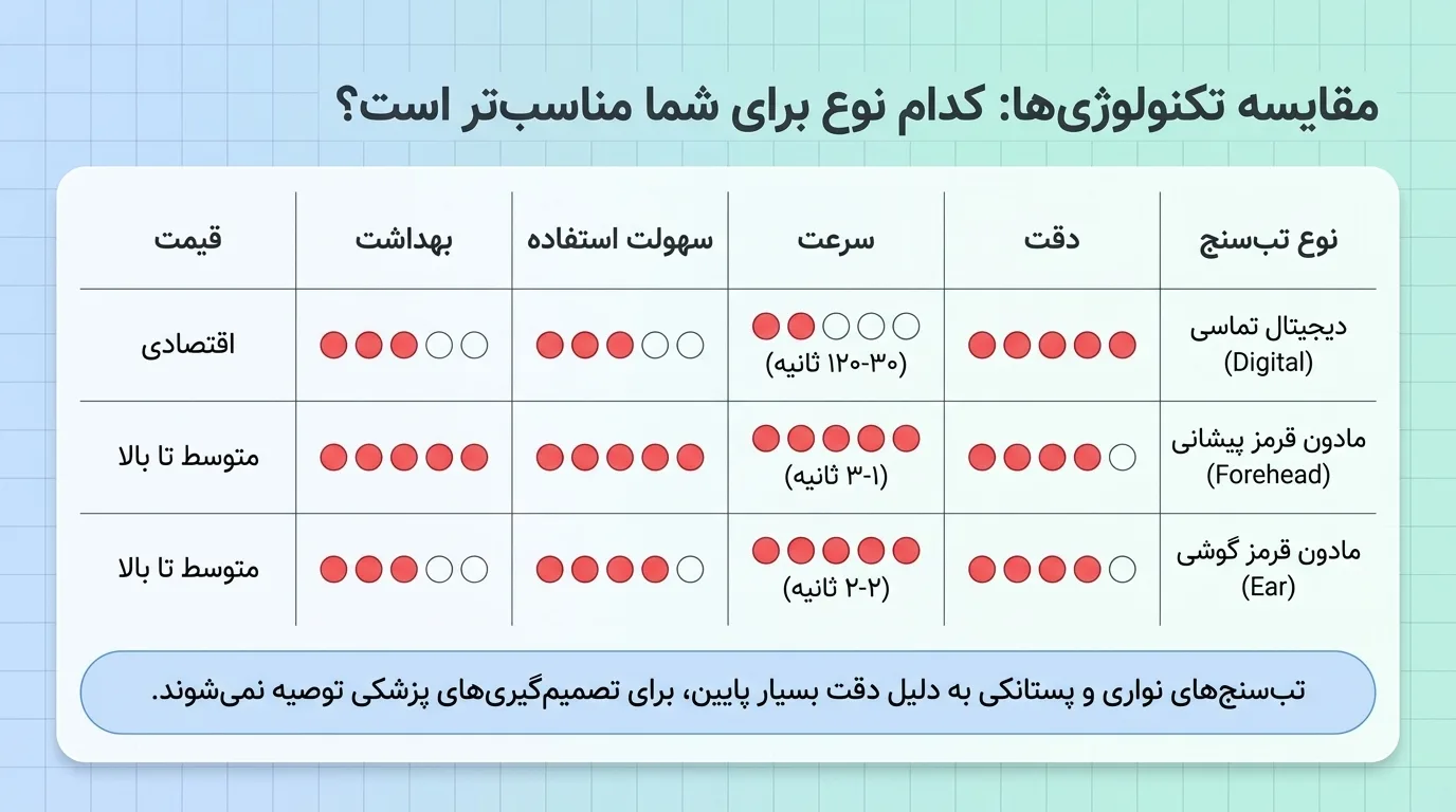 انواع تب سنج: کدام نوع برای کودک مناسب‌تر است؟