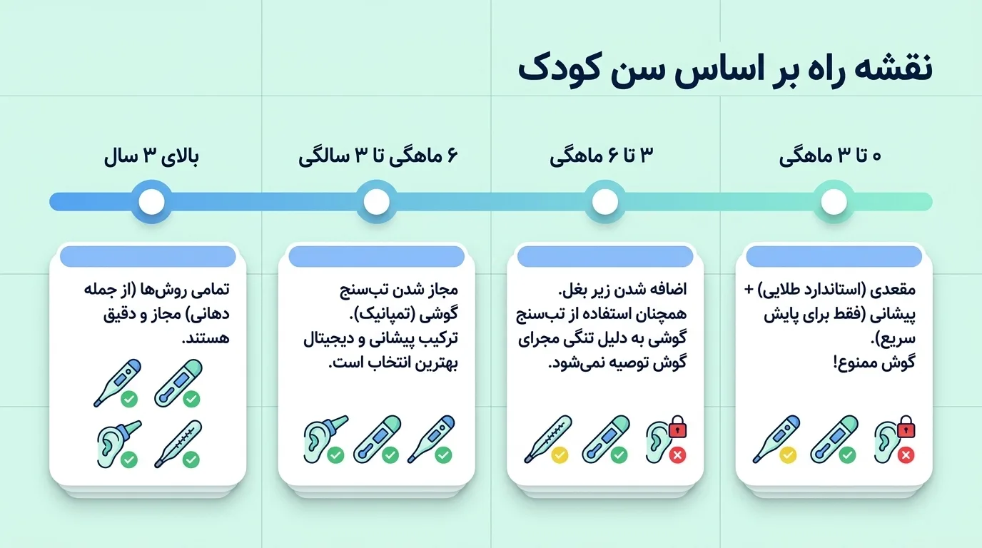 راهنمای خرید تب سنج کودک: نکات کلیدی