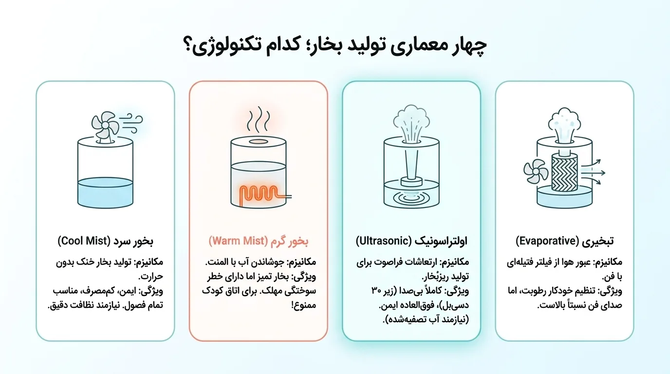 انواع دستگاه بخور و تفاوت‌های آن‌ها
