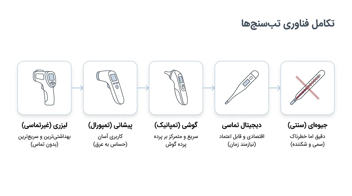 تاریخچه مختصر ترمومتر