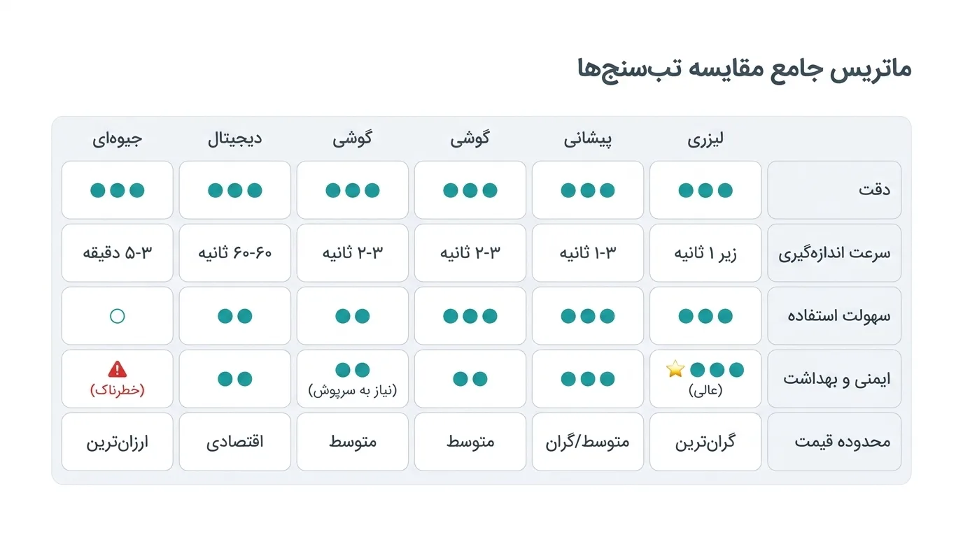 انواع تب سنج